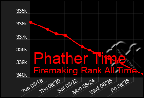 Total Graph of Phather Time