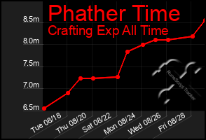 Total Graph of Phather Time