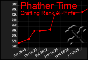 Total Graph of Phather Time