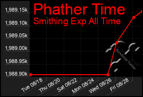 Total Graph of Phather Time