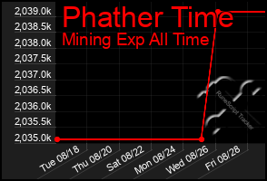 Total Graph of Phather Time