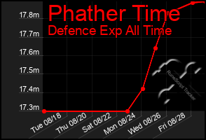 Total Graph of Phather Time