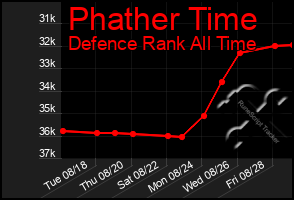 Total Graph of Phather Time