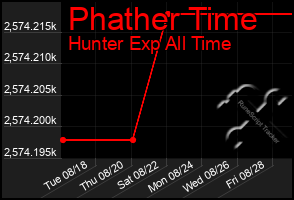 Total Graph of Phather Time