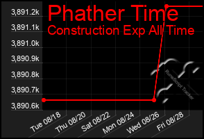 Total Graph of Phather Time