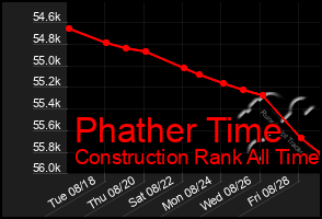 Total Graph of Phather Time