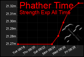 Total Graph of Phather Time