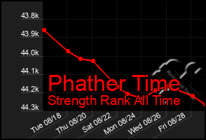 Total Graph of Phather Time