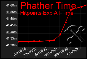 Total Graph of Phather Time