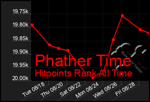 Total Graph of Phather Time