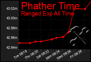 Total Graph of Phather Time