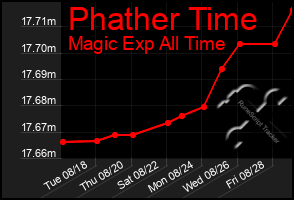 Total Graph of Phather Time