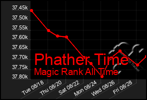 Total Graph of Phather Time