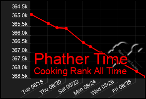 Total Graph of Phather Time