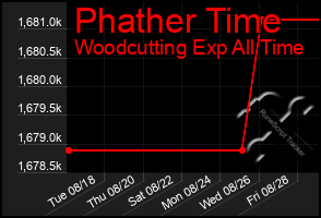 Total Graph of Phather Time