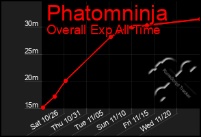 Total Graph of Phatomninja