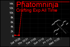 Total Graph of Phatomninja