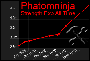 Total Graph of Phatomninja