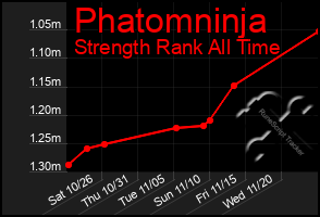 Total Graph of Phatomninja