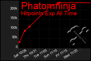 Total Graph of Phatomninja