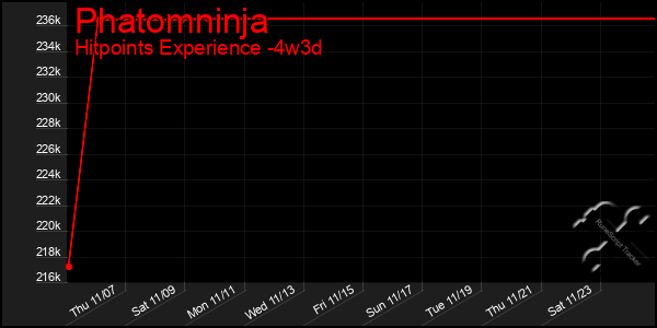 Last 31 Days Graph of Phatomninja