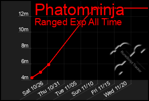 Total Graph of Phatomninja