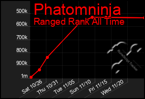 Total Graph of Phatomninja