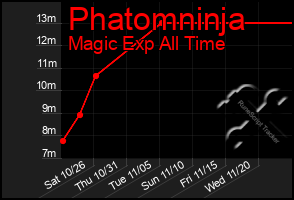 Total Graph of Phatomninja