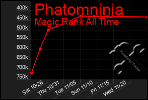 Total Graph of Phatomninja