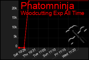 Total Graph of Phatomninja