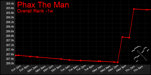 Last 7 Days Graph of Phax The Man