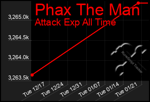 Total Graph of Phax The Man