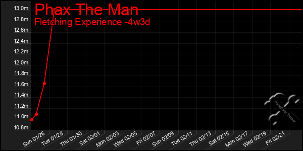 Last 31 Days Graph of Phax The Man