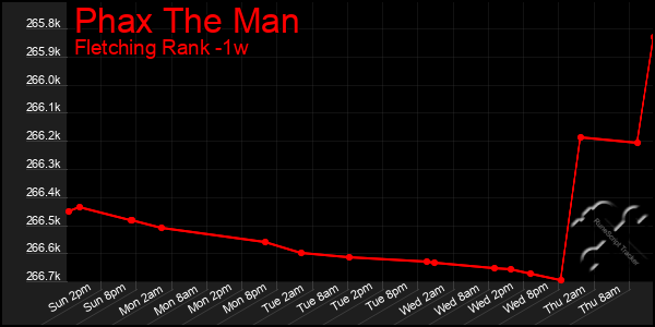 Last 7 Days Graph of Phax The Man