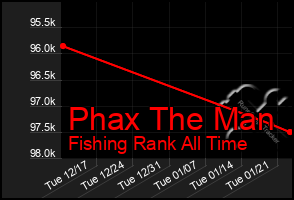 Total Graph of Phax The Man