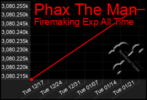 Total Graph of Phax The Man