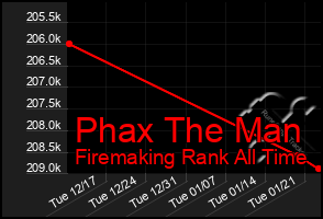 Total Graph of Phax The Man