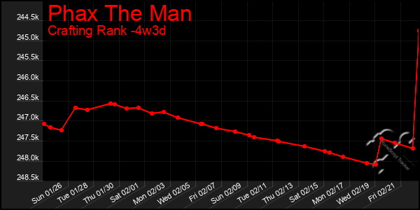 Last 31 Days Graph of Phax The Man