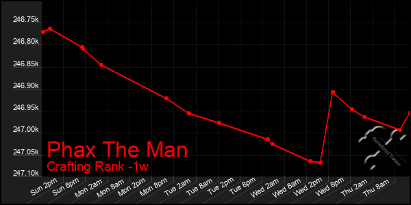 Last 7 Days Graph of Phax The Man