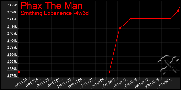 Last 31 Days Graph of Phax The Man