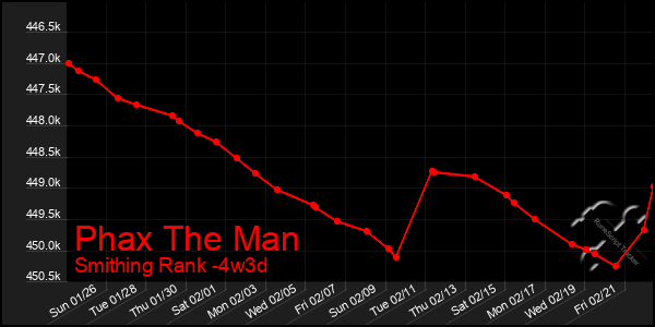 Last 31 Days Graph of Phax The Man