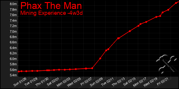 Last 31 Days Graph of Phax The Man