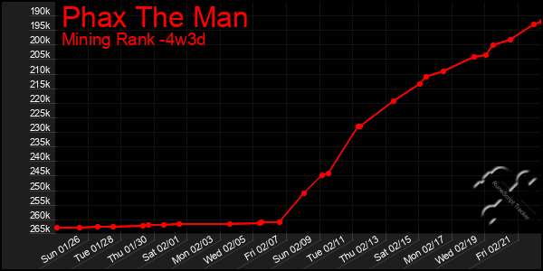 Last 31 Days Graph of Phax The Man