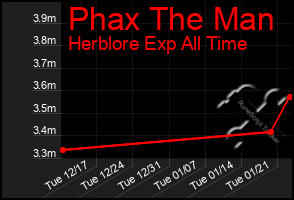 Total Graph of Phax The Man