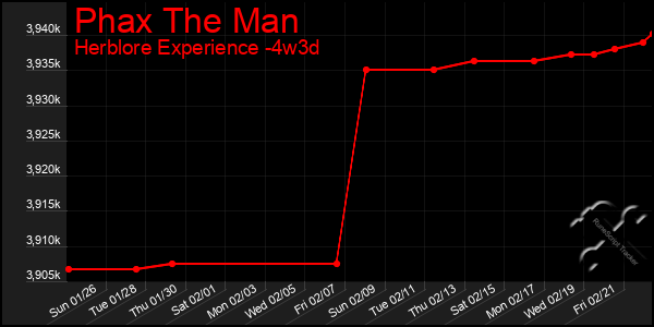 Last 31 Days Graph of Phax The Man