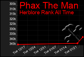 Total Graph of Phax The Man