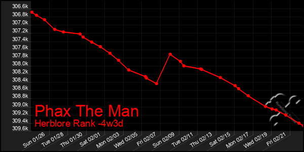 Last 31 Days Graph of Phax The Man