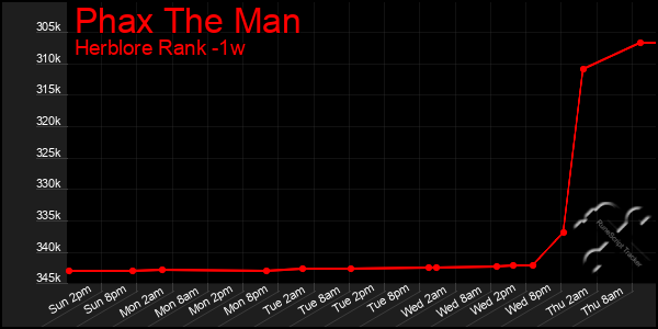 Last 7 Days Graph of Phax The Man