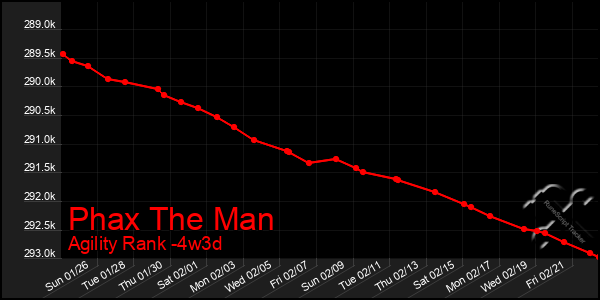 Last 31 Days Graph of Phax The Man