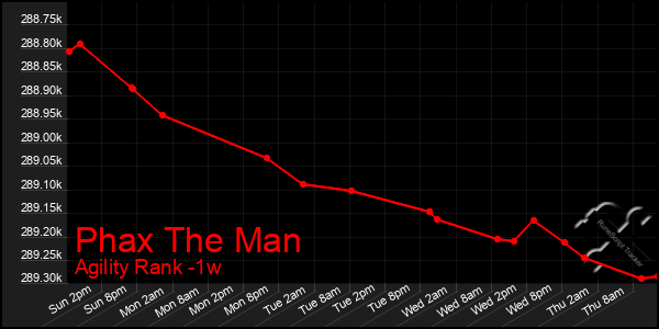 Last 7 Days Graph of Phax The Man